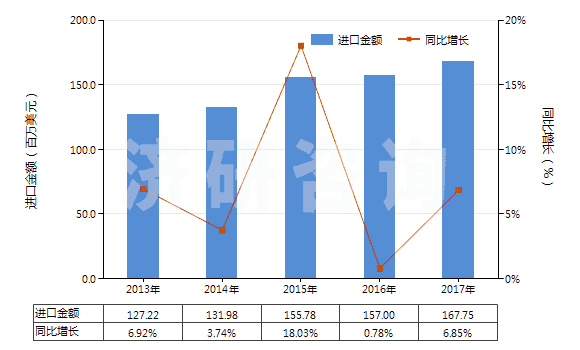 2013-2017年中國其他乙烯酯或乙烯基的聚合物(初級形狀的,共聚物除外)(HS39059900)進口總額及增速統計